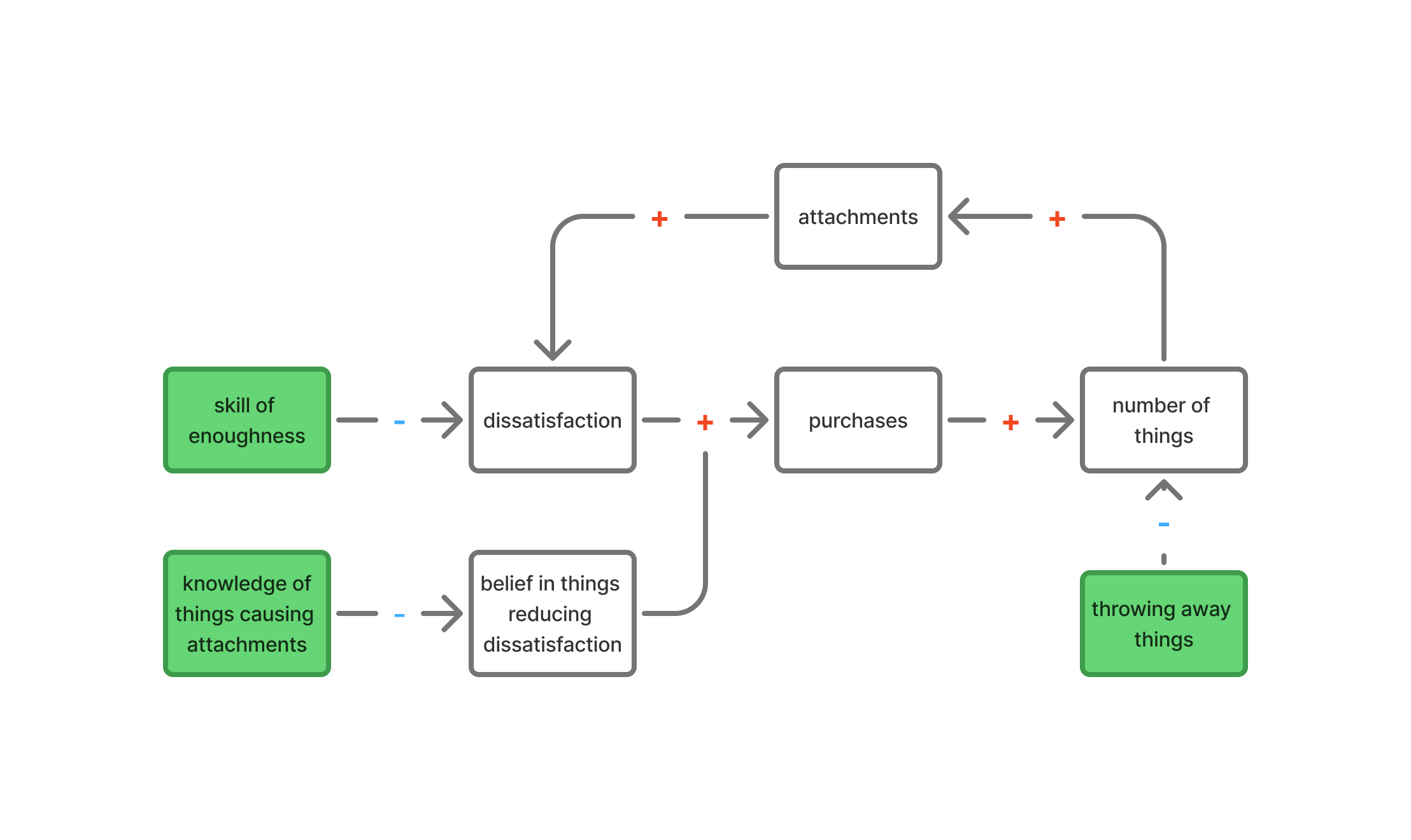 loop diagram of the main framework of zenteki motanai ikikata